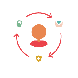 A circle with health and social service icons around a person.